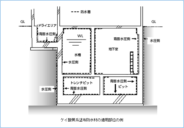 ケイ酸質系塗布防水材の適用部位例